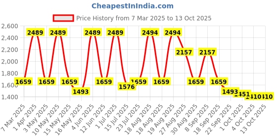tatacliq.com Red Tape Men's Drift + Grey Running Shoes red tape Price History Graph from 7 Mar 2025 to 13 Oct 2025