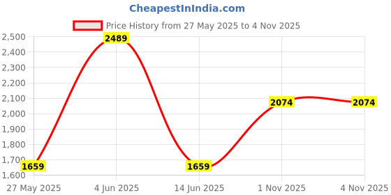 tatacliq.com Red Tape Men's Drift + Grey Running Shoes red tape Price History Graph from 27 May 2025 to 4 Nov 2025