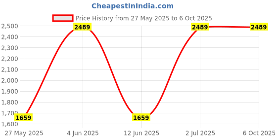 tatacliq.com Red Tape Men's Drift + Grey Running Shoes red tape Price History Graph from 27 May 2025 to 6 Oct 2025