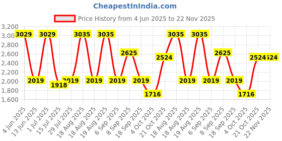tatacliq.com Red Tape Men's Drift + Grey Running Shoes red tape Price History Graph from 4 Jun 2025 to 21 Nov 2025