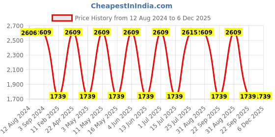 tatacliq.com Red Tape Men's Drift+ Ivory Running Shoes red tape Price History Graph from 12 Aug 2024 to 5 Dec 2025