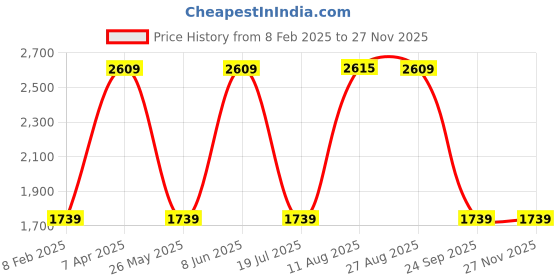 tatacliq.com Red Tape Men's Drift+ Ivory Running Shoes red tape Price History Graph from 8 Feb 2025 to 26 Nov 2025