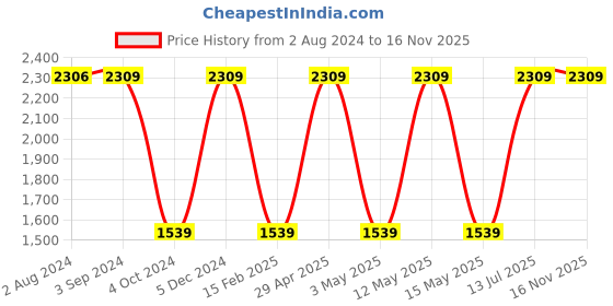 tatacliq.com Red Tape Men's Drift + Jet Black Running Shoes red tape Price History Graph from 2 Aug 2024 to 15 Nov 2025