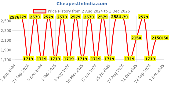 tatacliq.com Red Tape Men's DRIFT+ Light Blue Running Shoes red tape Price History Graph from 2 Aug 2024 to 30 Nov 2025