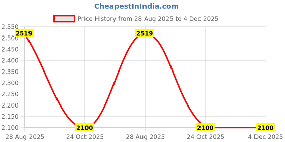 tatacliq.com Red Tape Men's Drift+ Light Blue Running Shoes red tape Price History Graph from 28 Aug 2025 to 4 Dec 2025