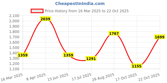 tatacliq.com Red Tape Men's Drift + Multicolor Casual Sneakers red tape Price History Graph from 16 Mar 2025 to 22 Oct 2025