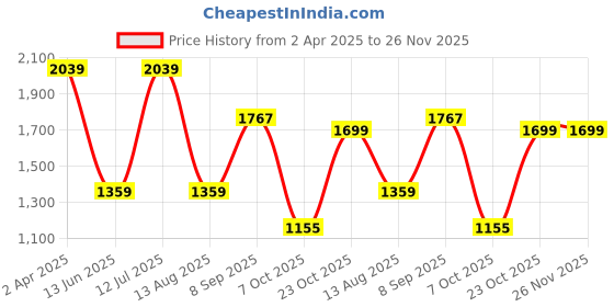 tatacliq.com Red Tape Men's Drift + Multicolor Casual Sneakers red tape Price History Graph from 2 Apr 2025 to 26 Nov 2025