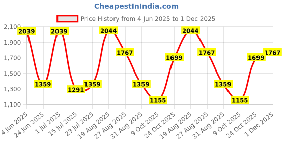 tatacliq.com Red Tape Men's Drift + Multicolor Casual Sneakers red tape Price History Graph from 4 Jun 2025 to 1 Dec 2025