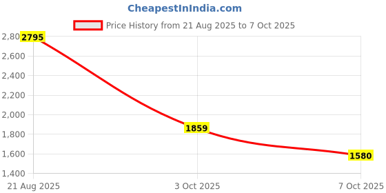 tatacliq.com Red Tape Men's Drift + Multicolored Running Shoes red tape Price History Graph from 21 Aug 2025 to 7 Oct 2025