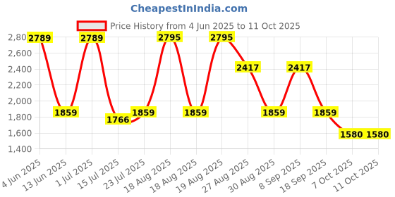tatacliq.com Red Tape Men's Drift + Multicolored Running Shoes red tape Price History Graph from 4 Jun 2025 to 11 Oct 2025
