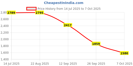 tatacliq.com Red Tape Men's Drift + Multicolored Running Shoes red tape Price History Graph from 14 Jul 2025 to 7 Oct 2025