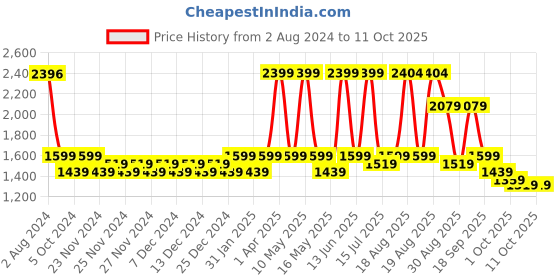 tatacliq.com Red Tape Men's Drift + Navy Running Shoes red tape Price History Graph from 2 Aug 2024 to 10 Oct 2025