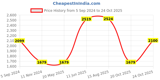 tatacliq.com Red Tape Men's DRIFT+ Navy Running Shoes red tape Price History Graph from 5 Sep 2024 to 20 Oct 2025