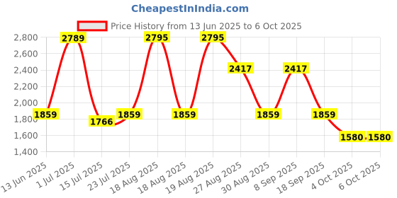 tatacliq.com Red Tape Men's Drift + Navy Running Shoes red tape Price History Graph from 13 Jun 2025 to 4 Oct 2025