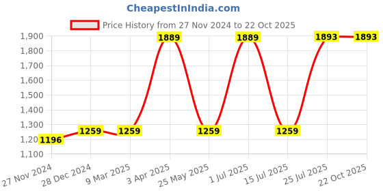 tatacliq.com Red Tape Men's Drift+ Off White Casual Sneakers red tape Price History Graph from 27 Nov 2024 to 21 Oct 2025