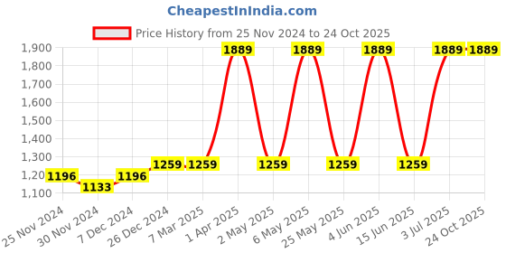 tatacliq.com Red Tape Men's Drift+ Off White Casual Sneakers red tape Price History Graph from 25 Nov 2024 to 23 Oct 2025