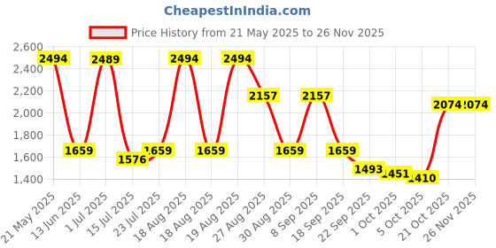 tatacliq.com Red Tape Men's Drift + Off White Running Shoes red tape Price History Graph from 21 May 2025 to 24 Nov 2025