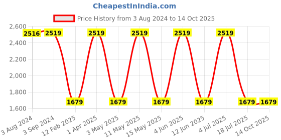 tatacliq.com Red Tape Men's Drift + Orange Running Shoes red tape Price History Graph from 3 Aug 2024 to 14 Oct 2025