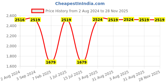 tatacliq.com Red Tape Men's Drift + Orange Running Shoes red tape Price History Graph from 2 Aug 2024 to 27 Nov 2025