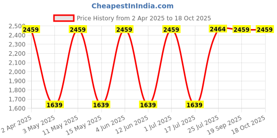 tatacliq.com Red Tape Men's Drift Plus Grey Walking Shoes red tape Price History Graph from 2 Apr 2025 to 18 Oct 2025