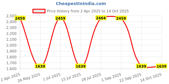 tatacliq.com Red Tape Men's Drift Plus Grey Walking Shoes red tape Price History Graph from 2 Apr 2025 to 14 Oct 2025