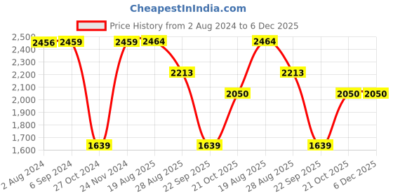 tatacliq.com Red Tape Men's Drift Plus White Walking Shoes red tape Price History Graph from 2 Aug 2024 to 6 Dec 2025