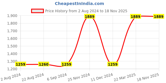 tatacliq.com Red Tape Men's Drift Plus White Walking Shoes red tape Price History Graph from 2 Aug 2024 to 17 Nov 2025