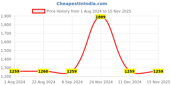 tatacliq.com Red Tape Men's Drift Plus White Walking Shoes red tape Price History Graph from 1 Aug 2024 to 15 Nov 2025