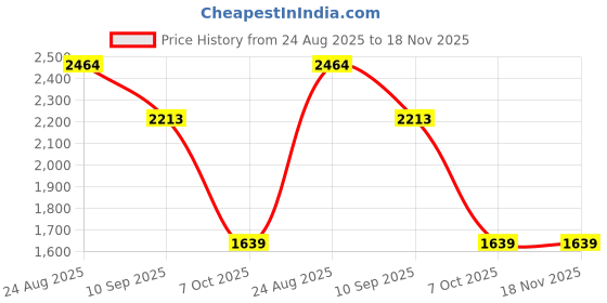 tatacliq.com Red Tape Men's Drift Plus White Walking Shoes red tape Price History Graph from 24 Aug 2025 to 17 Nov 2025