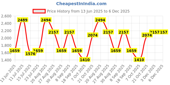 tatacliq.com Red Tape Men's Drift + White & Beige Running Shoes red tape Price History Graph from 13 Jun 2025 to 6 Dec 2025
