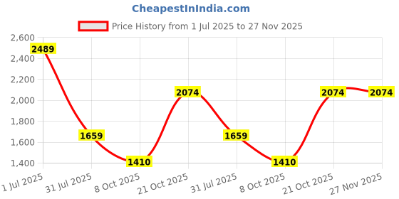 tatacliq.com Red Tape Men's Drift + White & Beige Running Shoes red tape Price History Graph from 1 Jul 2025 to 27 Nov 2025