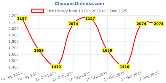 tatacliq.com Red Tape Men's Drift + White & Beige Running Shoes red tape Price History Graph from 10 Sep 2025 to 1 Dec 2025