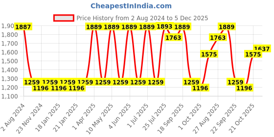 tatacliq.com Red Tape Men's Drift+ White & Navy Casual Sneakers red tape Price History Graph from 2 Aug 2024 to 5 Dec 2025