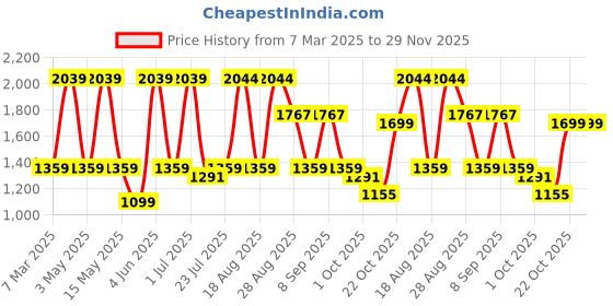 tatacliq.com Red Tape Men's Drift + White & Navy Casual Sneakers red tape Price History Graph from 7 Mar 2025 to 29 Nov 2025