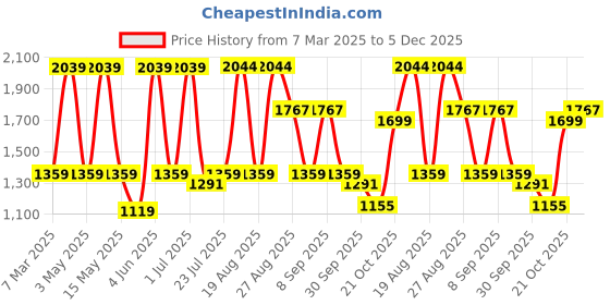 tatacliq.com Red Tape Men's Drift + White Casual Sneakers red tape Price History Graph from 7 Mar 2025 to 5 Dec 2025
