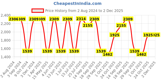 tatacliq.com Red Tape Men's Drift + White Running Shoes red tape Price History Graph from 2 Aug 2024 to 1 Dec 2025