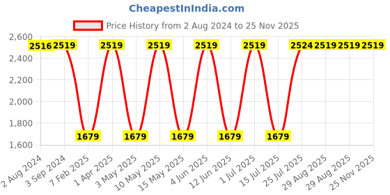 tatacliq.com Red Tape Men's Drift + White Running Shoes red tape Price History Graph from 2 Aug 2024 to 25 Nov 2025