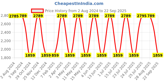 tatacliq.com Red Tape Men's DRIFT+ White Running Shoes red tape Price History Graph from 2 Aug 2024 to 22 Sep 2025