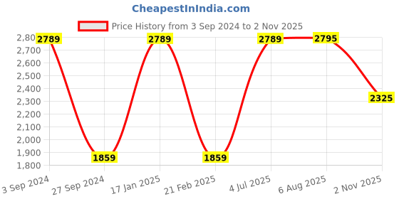 tatacliq.com Red Tape Men's DRIFT+ White Running Shoes red tape Price History Graph from 3 Sep 2024 to 2 Nov 2025