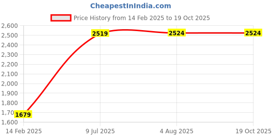 tatacliq.com Red Tape Men's Drift + White Running Shoes red tape Price History Graph from 14 Feb 2025 to 19 Oct 2025