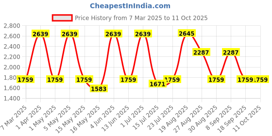 tatacliq.com Red Tape Men's Drift + White Running Shoes red tape Price History Graph from 7 Mar 2025 to 11 Oct 2025