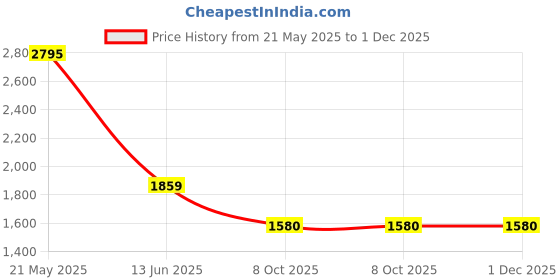 tatacliq.com Red Tape Men's Drift + White Running Shoes red tape Price History Graph from 21 May 2025 to 30 Nov 2025
