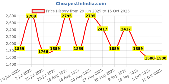 tatacliq.com Red Tape Men's Drift + White Running Shoes red tape Price History Graph from 29 Jun 2025 to 14 Oct 2025