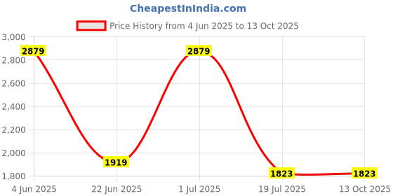 tatacliq.com Red Tape Men's Drift + White Running Shoes red tape Price History Graph from 4 Jun 2025 to 13 Oct 2025