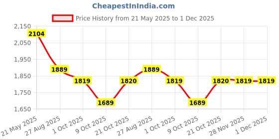 tatacliq.com Red Tape Men's Easewear Collection Black & White Walking Shoes red tape Price History Graph from 21 May 2025 to 30 Nov 2025