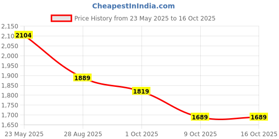 tatacliq.com Red Tape Men's Easewear Collection Black Walking Shoes red tape Price History Graph from 23 May 2025 to 16 Oct 2025