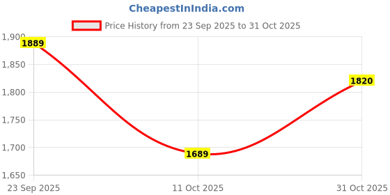 tatacliq.com Red Tape Men's Easewear Collection Black Walking Shoes red tape Price History Graph from 23 Sep 2025 to 31 Oct 2025