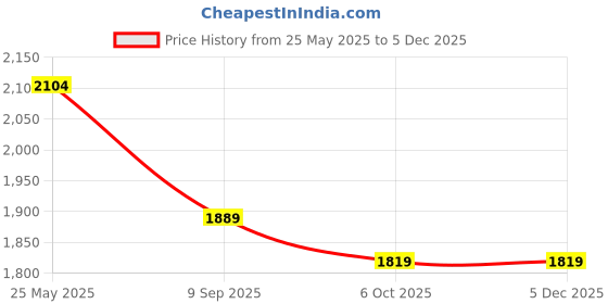 tatacliq.com Red Tape Men's Easewear Collection Blue Walking Shoes red tape Price History Graph from 25 May 2025 to 4 Dec 2025