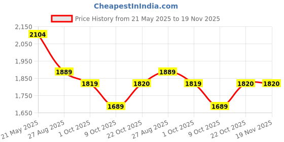 tatacliq.com Red Tape Men's Easewear Collection Slate Grey Walking Shoes red tape Price History Graph from 21 May 2025 to 19 Nov 2025