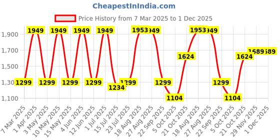 tatacliq.com Red Tape Men's Edge Elevate Series Black & White Ankle High Sneakers red tape Price History Graph from 7 Mar 2025 to 1 Dec 2025